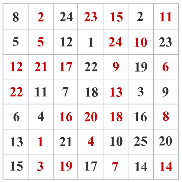 Как нарушается внимание при различных заболеваниях?
