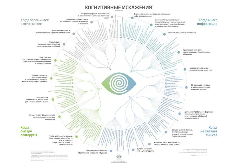 Когнитивные искажения схема